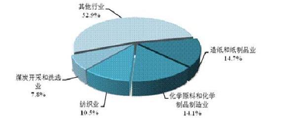 探析重點行業(yè) 煤炭及制品銷售的地位與影響